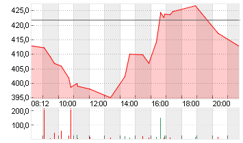 TESLA INC. DL -,001 Chart