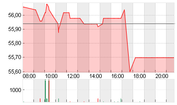 COVESTRO AG  O.N. Chart