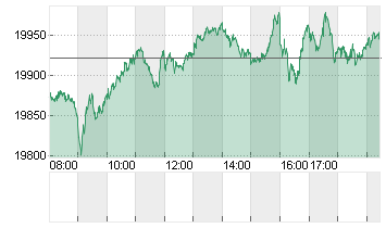 DAX/XDAX Chart