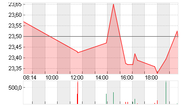 COUPANG INC.CL.A DL-,0001 Chart