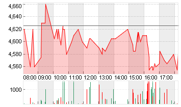 KLOECKNER + CO SE NA O.N. Chart