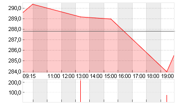 HYPOPORT SE  NA O.N. Chart