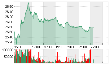 LI AUTO INC.  (SP.ADR)/2 Chart