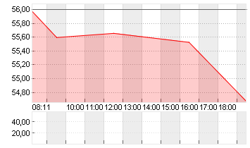 MODERNA INC.     DL-,0001 Chart