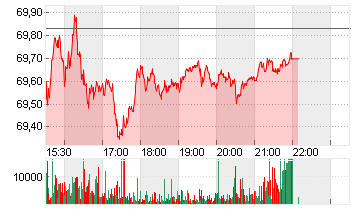 RIO TINTO PLC LS-10 ADR 1 Chart