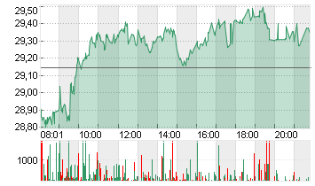 INFINEON TECH.AG NA O.N. Chart