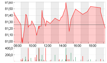 HENKEL AG+CO.KGAA VZO Chart