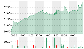 VITESCO TECHS GRP NA O.N. Chart