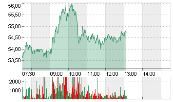 RENK GROUP AG INH O.N. Chart