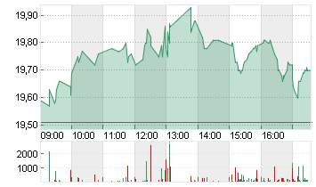 DOUGLAS AG  INH O.N. Chart