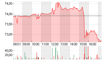 UBER TECH.      DL-,00001 Chart