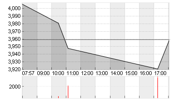 THYSSENKRUPP AG O.N. Chart