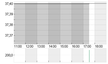 ZUEBLIN IMMO.H.NAM.SF22,5 Chart