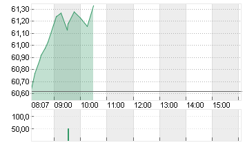 TOTALENERGIES SE  EO 2,50 Chart