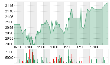 UTD.INTERNET AG NA Chart