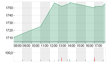 RHEINMETALL AG Chart