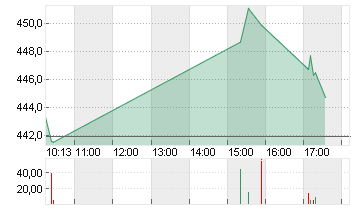 GOLDMAN SACHS GRP INC. Chart