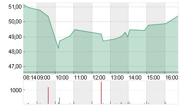 PALANTIR TECHNOLOGIES INC Chart