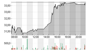 DERMAPHARM HLDG INH O.N. Chart