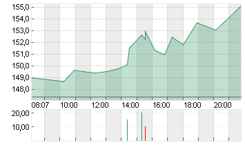 COINBASE GLB.CL.A -,00001 Chart