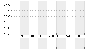 SGL CARBON SE O.N. Chart