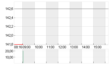 KRONES AG O.N. Chart