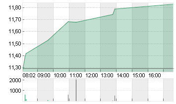 TEAMVIEWER SE  INH O.N. Chart