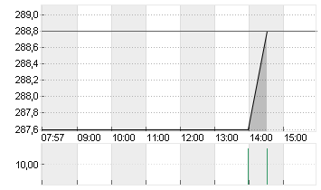 HYPOPORT SE  NA O.N. Chart