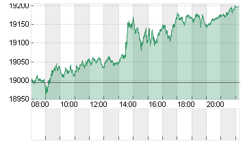 DAX/XDAX Chart