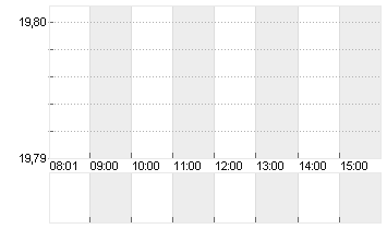 DOUGLAS AG  INH O.N. Chart