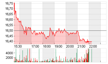 MANCHESTER UTD (NEW) A Chart