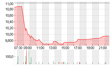 DOCMORRIS AG        SF 30 Chart