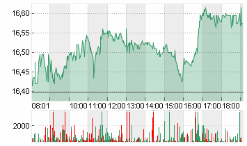 COMMERZBANK AG Chart