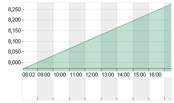 AIR FRANCE-KLM INH.  EO 1 Chart