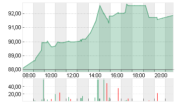 NAGARRO SE  NA O.N. Chart