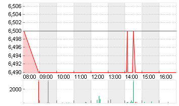 ABOUT YOU HOLDING SE Chart