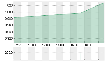 AMS-OSRAM AG Chart