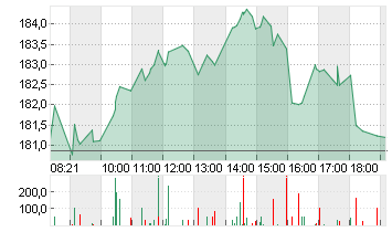 SIEMENS AG  NA O.N. Chart