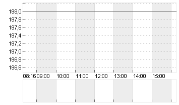 LABCORP HLDGS INC. O.N. Chart