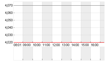 XPENG INC. CL.A DL-,00001 Chart