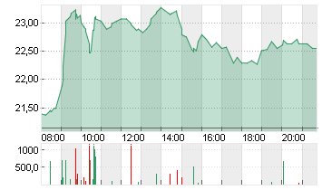 UTD.INTERNET AG NA Chart