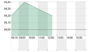 HORNBACH HOLD.ST O.N. Chart