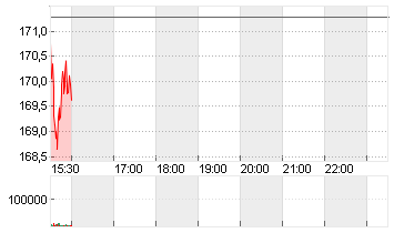 PROCTER GAMBLE Chart