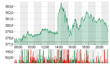 MICROSOFT    DL-,00000625 Chart