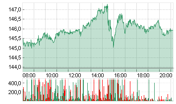 ALPHABET INC.CL.A DL-,001 Chart