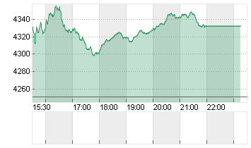 NASDAQ BIOTECHNOL. Chart