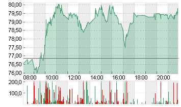 GERRESHEIMER AG Chart