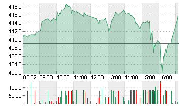 TESLA INC. DL -,001 Chart