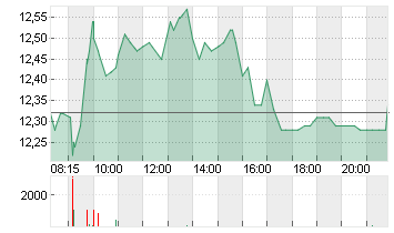 NORDEX SE O.N. Chart