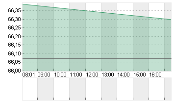 BRENNTAG SE NA O.N. Chart